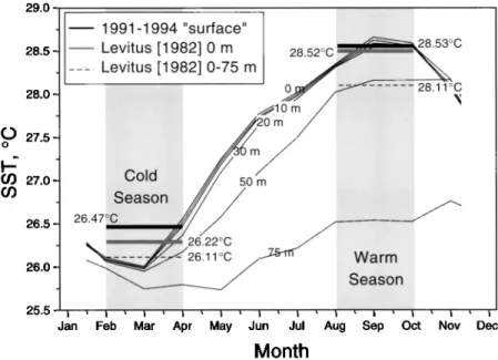 Figure 2.  Average  seasonal  SST variation  off Puerto  Rico (square  grid node at 67øW, 17øN) at different  water  depths  (data from Levitus  [ 1982])