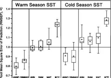 Figure  3.  Summary of  the prediction errors (expressed  as the  root-mean-square  error of prediction (RMSEP)) produced by the  various techniques  when applied to the 10 partitions  of the training  database