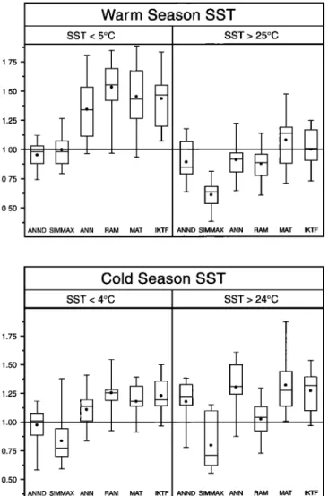 Figure  5.  Summary of  the  prediction errors (expressed as  RMSEP in degrees  Celsius) produced  by the various techniques  for the extreme ends of the SST distribution  in the 10 partitions  of  the  training data set