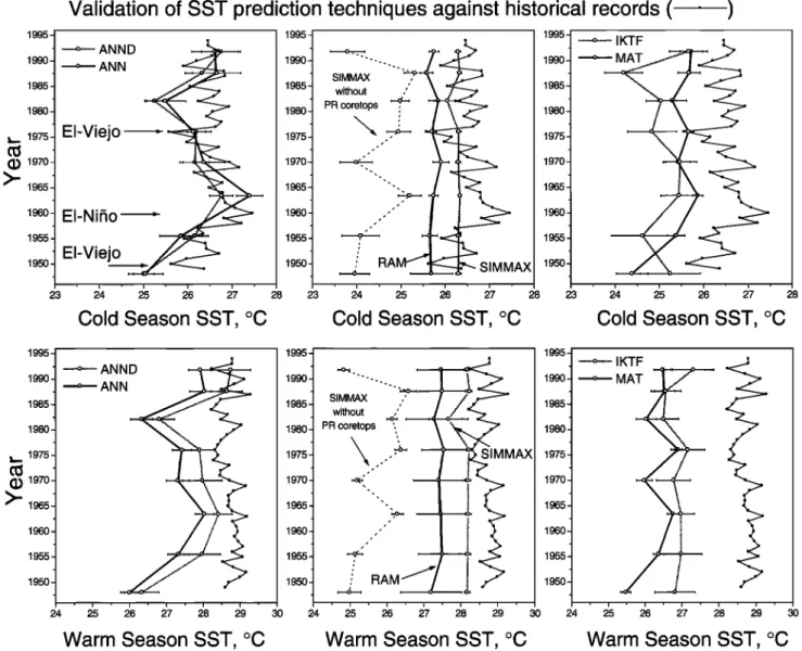 Figure 6.  Comparison  of reconstructed  and measured  cold season  and warm season  SST variation  through  the time  interval  recorded  in the upper 15 cm of box core PRB-12