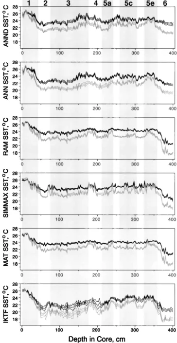 Figure  7.  Warm season and cold season SST reconstructions  in  core V  25-59  derived from the different techniques