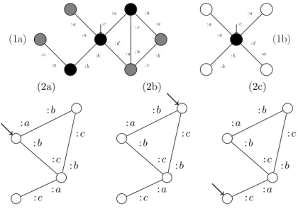 Figure 2.2: Operations over pointed graphs modulo. (1) From X to X 0 : taking the subdisk of radius 0