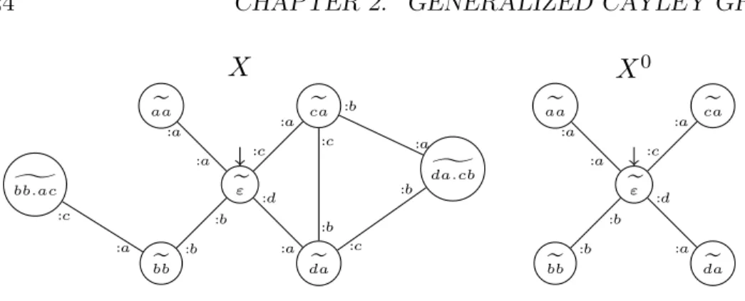 Figure 2.3: A generalized Cayley graph and its disk of radius 0. Notice that the equivalence classes describing vertices in X 0 are strict subsets of those in X, even though their shortest representative is the same