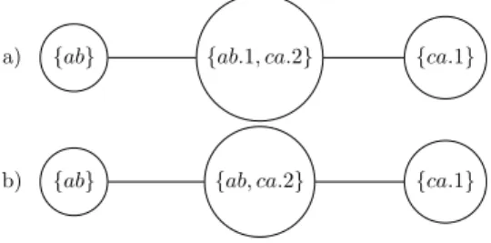 Figure 2.4: a) Is a valid graph as all its vertices names are disjoint subsets.
