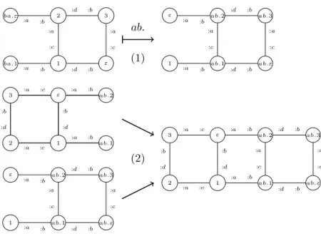 Figure 2.5: Operations over graphs. (1) A shift of a graph on the vertex ba. The structure of the graph is preserved, only the names of the vertices are changed