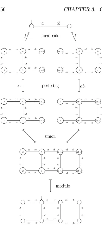 Figure 3.6: Local rule implementation of the inflating grid dynamics. First the local rule is applied on the neighbourhood of every vertex of the input graph