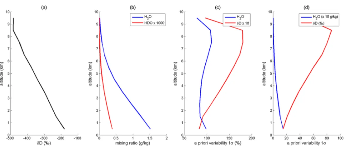 Figure 3. A priori profiles used in the retrieval for δD in ‰ (a), for H 2 O and HDO (in g kg −1 ), plotted in blue and red curves, respectively (b)