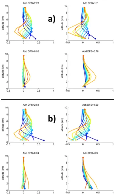 Figure 4. Monthly Jacobian means of H 2 O (upper panel) and HDO (bottom panel) as a function of altitude and wave number for July 2011 with a low (&lt; 4 K) (a) and a large (&gt; 8 K) (b) absolute value of thermal contrast