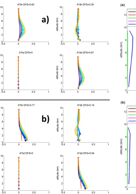 Figure 7. Mean error profiles (quadratic sum of covariance) for 2011 with | 1T | &lt; 4 K (a) and | 1T | &gt; 8 K (b) for air  tempera-ture, measurement noise, smoothing, and the total observational (