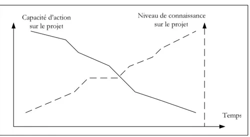 Figure 3 : La dynamique de l’activité projet 
