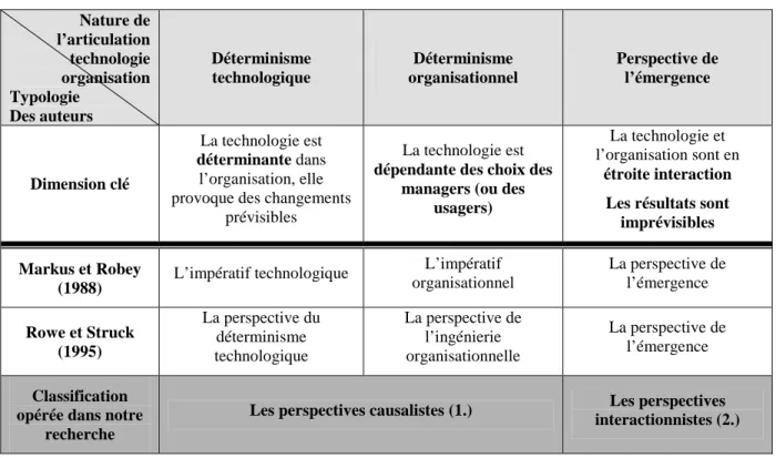 Tableau 1 : Synthèse des typologies des relations entre technologie et organisation 