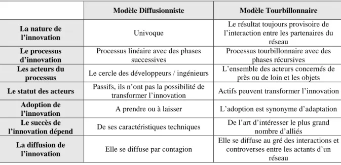 Tableau 7 : Comparaison des modèles diffusionniste et tourbillonnaire 