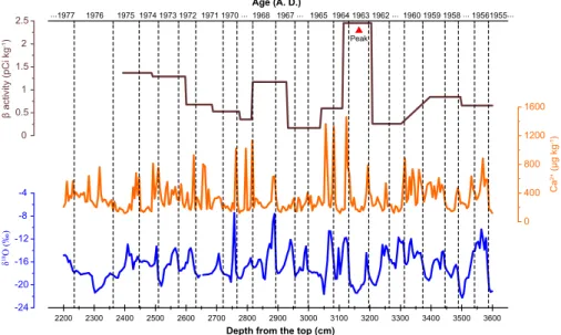 Fig. 2. The dating of ERIC2002C (episode), where β activity peak showed in 1963, and calcium and δ 18 O showed seasonal variability (it could be observed that less negative δ 18 O values in non-monsoon seasons and more negative δ 18 O values in monsoon sea