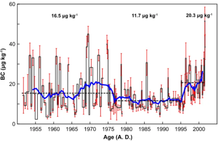 Fig. 3. The time series of BC concentrations for the samples sec- sec-tioned from ERIC2002C (each step represented one sample), where the error bars were presented as the solid red lines with middle grey dots, and the thick solid blue curve was the smooth 