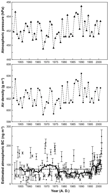 Fig. 4. A portion of BC concentrations covering 2000–2001 with relatively higher time resolution in ERIC2002C, where seasonal variability showed BC concentrations in monsoon seasons were higher than those in non-monsoon seasons.