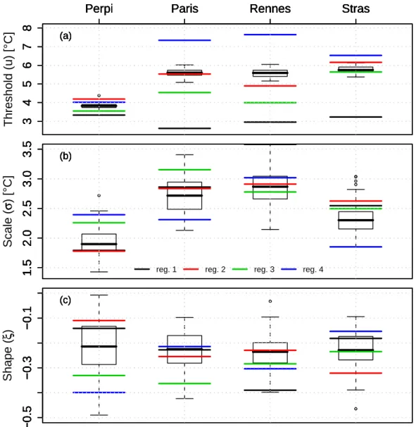 Fig. 7. Weather regime dependence of Generalized Pareto Distribution (GPD) parameters (threshold, scale and shape) of daily maximum temperature (TX) anomalies for four French stations (Perpignan, Paris, Rennes and Strasbourg) from the ECA dataset (Klein-Ta