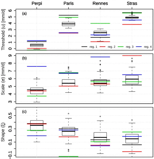 Fig. 8. Weather regime dependence of Generalized Pareto Distribution (GPD) parameters of daily precipitation (RR) for four French stations (Perpignan, Paris, Rennes and Strasbourg) from the ECA dataset (Klein-Tank et al., 2002) between 1948 and 2007