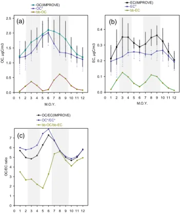 Fig. 6. Seasonal variations of EC, OC, and OC/EC derived from the IMPROVE temperature program, biomass burning (noted with bb-), and non-biomass burning (noted with *)