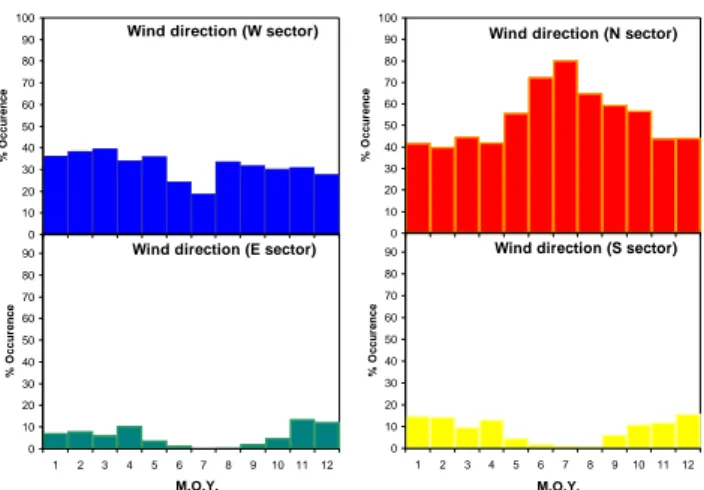 Fig. 1. Yearly-based wind direction occurrences for the 4 sectors (North, West, East, and South) at Finokalia station in Crete Isl.