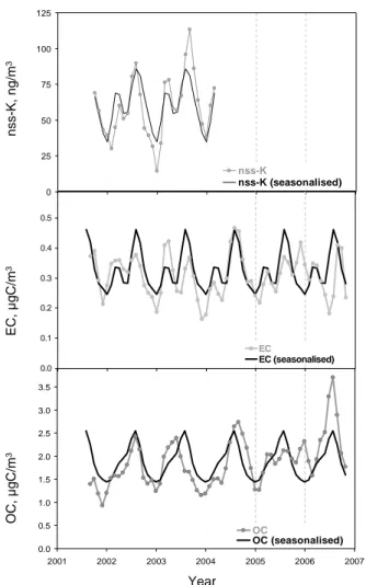 Fig. 5. Temporal variations of monthly mean EC and OC (IM- (IM-PROVE) and nss-K concentrations in Crete Isl