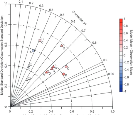 Figure 4. The absolute (zonal and temporal) maximum (black line) and minimum (red line) d 13 C DIC (%) and d 13 C POC (%) in surface waters in 1990 for the Atlantic (70°E to 20°W, panels a and c, respectively) and Pacific (70°E to 140°E, panels b and d, re
