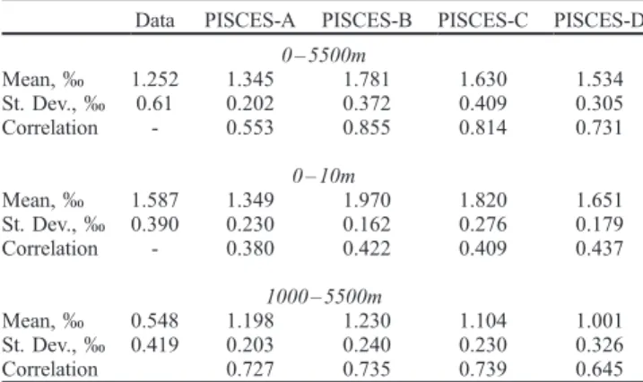 Figure 5. The annually averaged latitude-depth distribution of d 13 C DIC (%) versus the compendium of observations published by Gruber et al