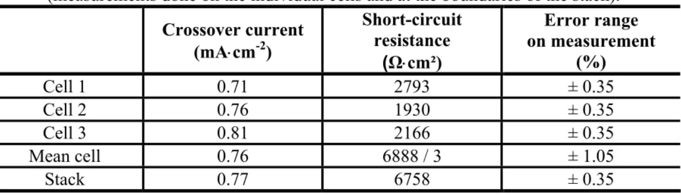 Table 2  Fuel crossover currents and short-circuit resistances in a three cell stack  (measurements done on the individual cells and at the boundaries of the stack)