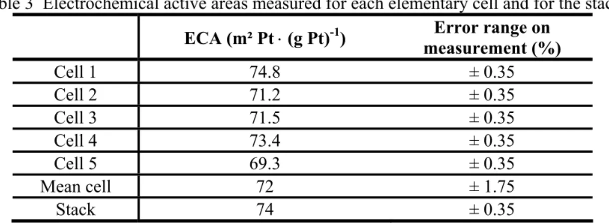 Table 3  Electrochemical active areas measured for each elementary cell and for the stack