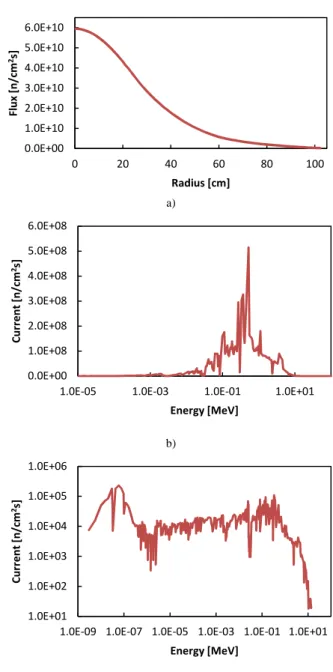 Fig.  4.  Configuration  MOX:  (a)  Total  Neutron  Flux  Radial  Profile;  (b)  Energy  Spectrum  of  Neutron  Outgoing  Current  at  the  Beginning  of  the  Channel; (c) Energy Spectrum of Neutron Outgoing Current at the End of the  Channel
