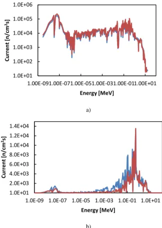 Fig. 6. (a) Comparison Between Total and Uncollided Neutron Current at  the End of the Channel for Configuration MOX and (b) for Configuration  U-METAL