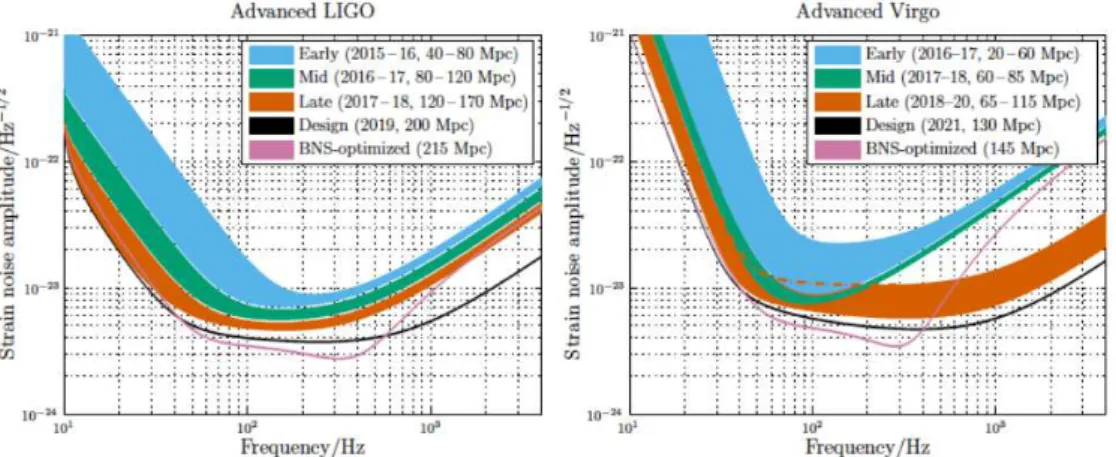Figure 2.1: Projected sensitivity at later stages of development for Advanced LIGO and Advanced Virgo detectors.