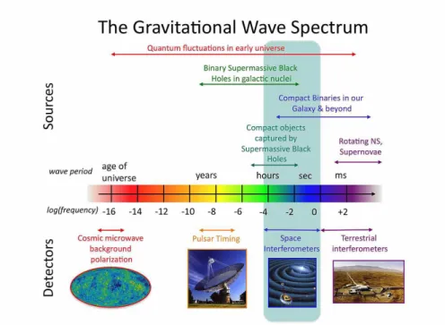 Figure 2.2: This diagram illustrates some typical amplitudes and wavelengths of gravita- gravita-tional waves across the entire spectrum, and the sensitivities of several detection methods.