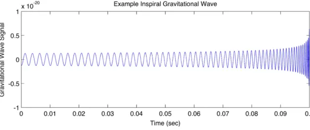 Figure 2.4: An example of signal from an inspiral gravitational wave source. Image taken from the &#34;LIGO Science&#34; website, available at  http://www.ligo.org/science/GW-Inspiral.php.