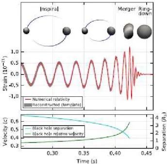 Figure 2.6: Eﬀective black hole separation for GW150914 in units of Schwarzschild radii and the eﬀective relative velocity given by the post-Newtonian parameter.