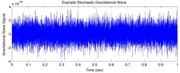 Figure 3.1: An example of stochastic gravitational wave background signal. Image taken from the &#34;LIGO Science&#34; website, available at  http://www.ligo.org/science/GW-Stochastic.php.