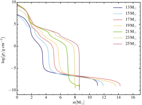 Figure 2.2 – Density structure of the set of models from 13 to 25 M  by the time near the collapse of the core.
