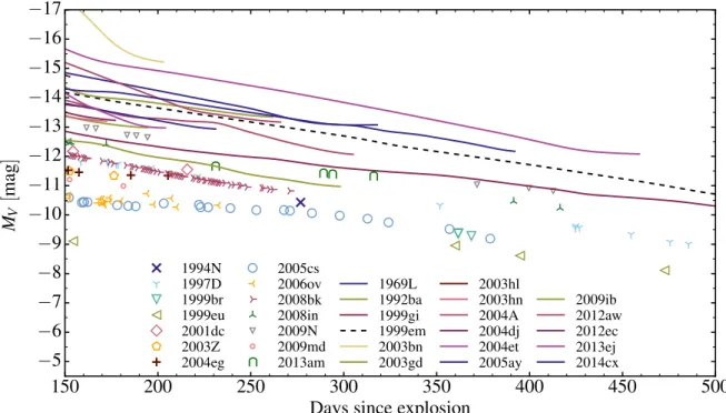 Figure 3.2 – Same as Figure 3.1, but for the nebular phase — from 150 to 500 days since explosion.