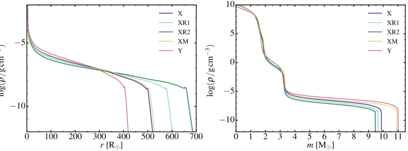 Figure 4.1 – Density structure versus radius (left) and mass (right) for our set of pre-SN models.