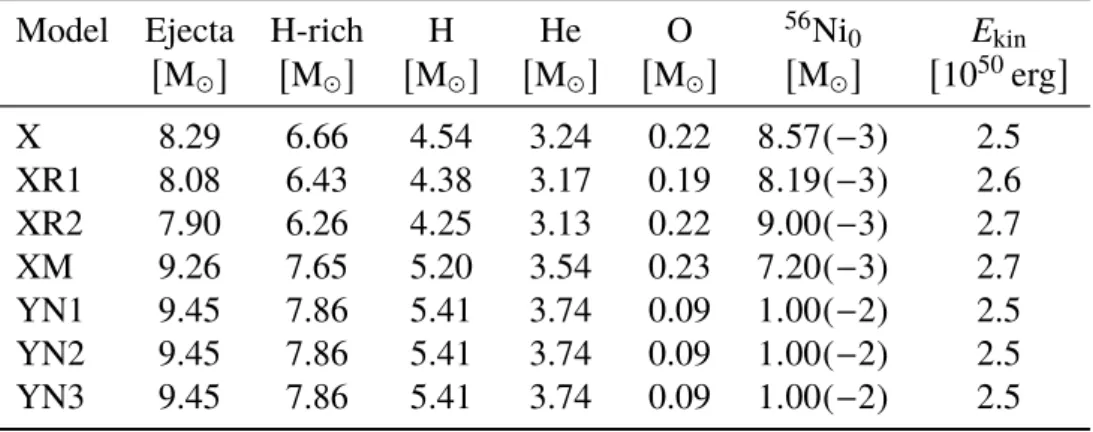 Table 4.2 – Summary of the ejecta properties. The column 56 Ni 0 gives the original total mass of