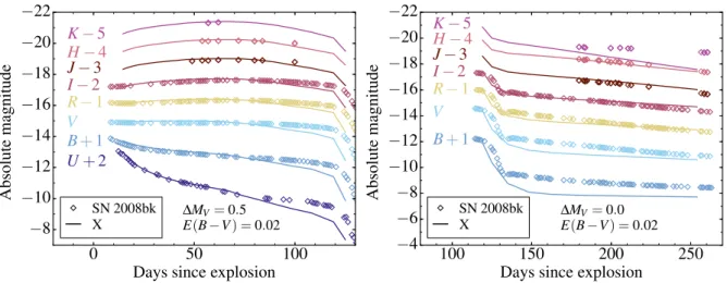 Figure 4.5 – Comparison of optical and near-IR light curves for SN 2008bk (corrected for reddening and distance) and model X during the plateau phase