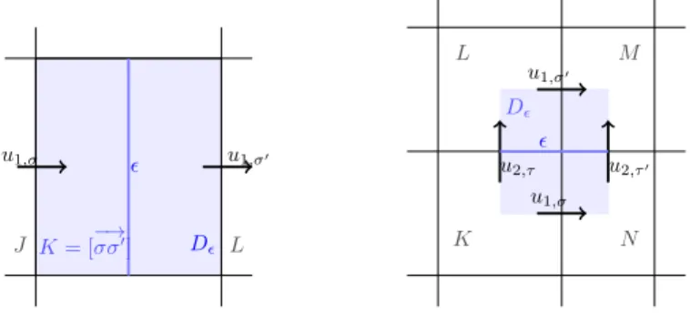 Figure 2: Notations for the definition of the momentum flux on the dual mesh for the first component of the velocity- left: first case - right: second case.