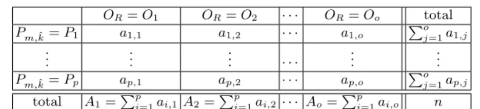 Fig. 1. (a): Oracle Θ m . (b): Oracle with matching probability P.