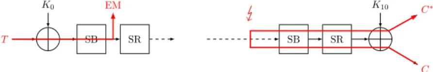 Fig. 2. Attack path of DPA (left) and DFA (right).