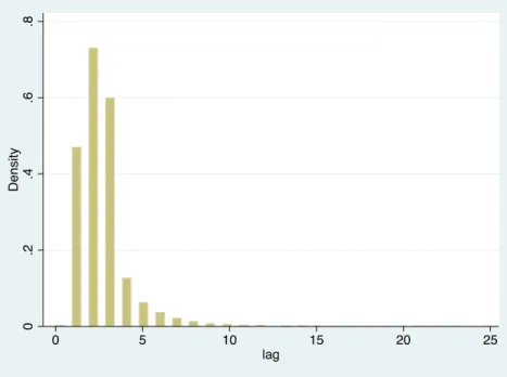 Figure 1. 1: The distribution of the difference in years between the priority year and the published year of  a patent 