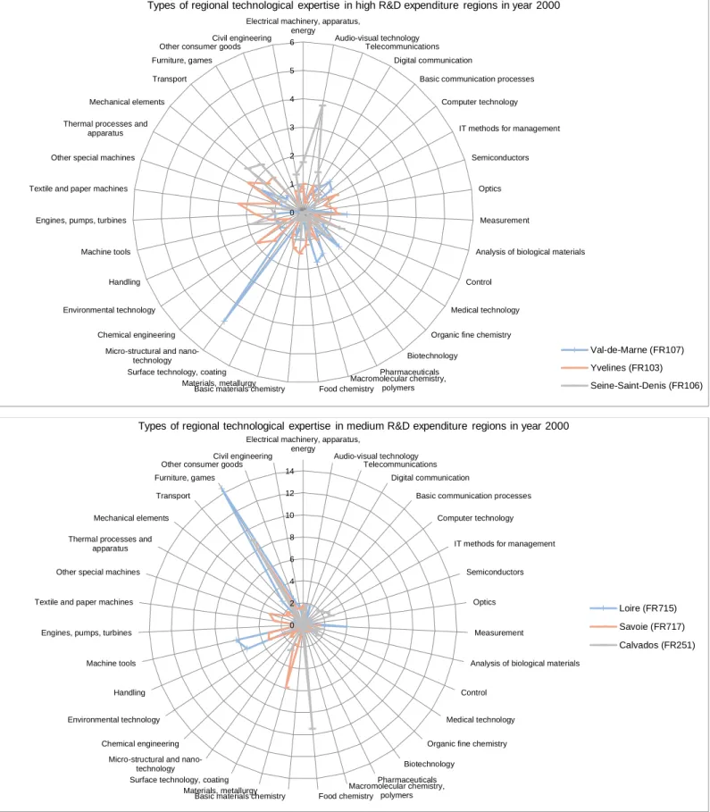 Figure 1. 9 (a, b, c): The scientific expertise of regions in 2000