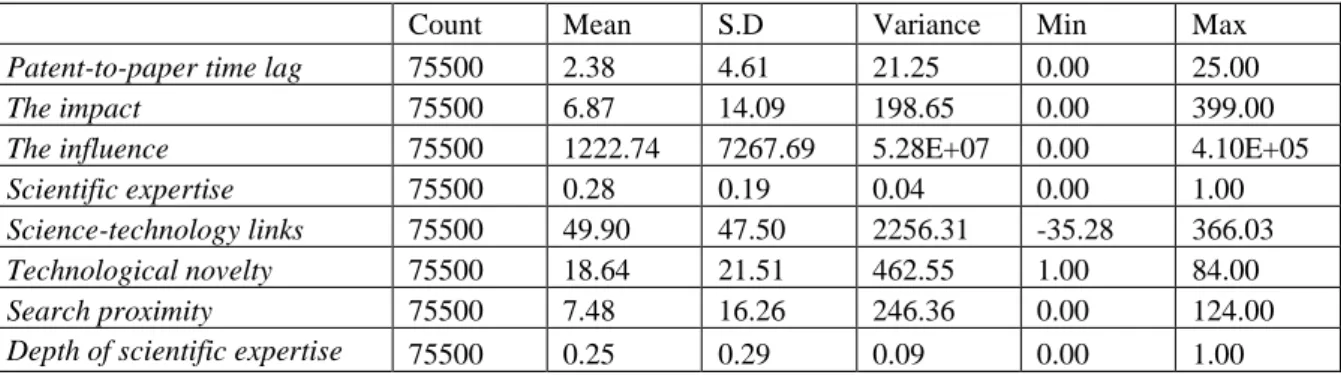 Table 2. 1: Descriptive data 