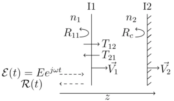 Figure 1: Milieu à deux couches pour l’interrogation par une onde électromagnétique E(t)