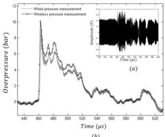Fig.  5.  (a)  Received  FM-modulated signal  vs  time  and  (b)  Measured  overpressure signal during the experiment  using  the wireless and conventional wired links 