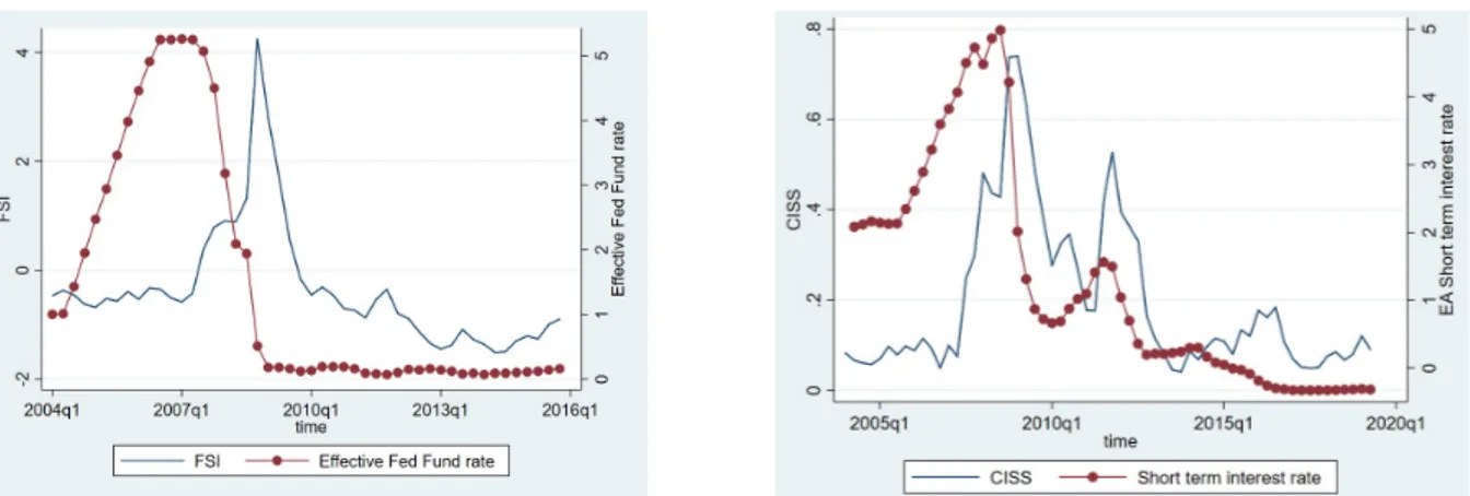 Figure 2: Overview of interest rate and financial stress index in USA and Euro area