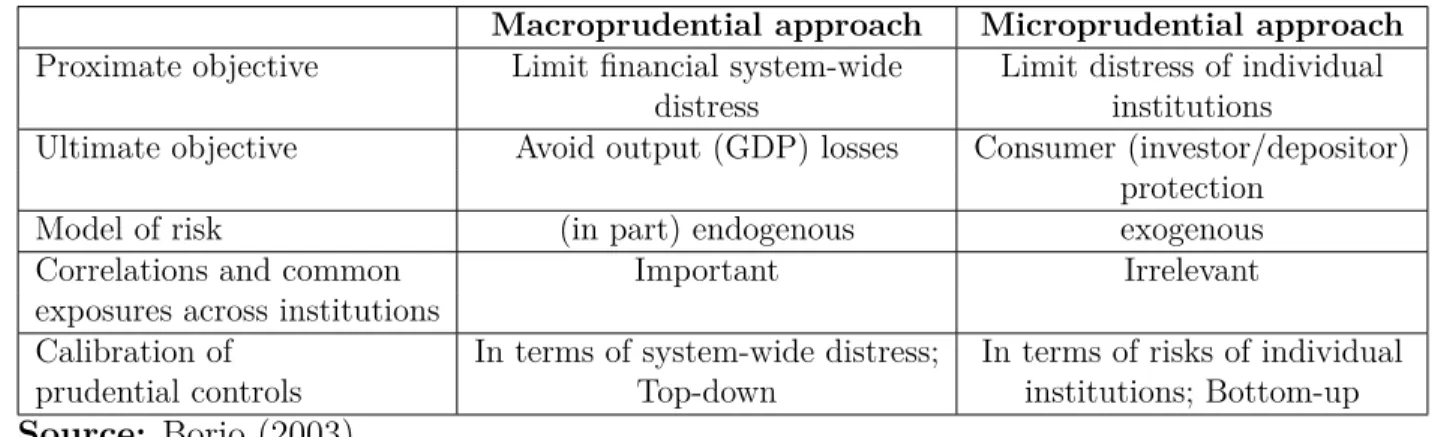 Table 1.1: Macroprudential approach versus Microprudential approach